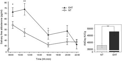 Increased daytime and awakening salivary free aldosterone in essential hypertensive men